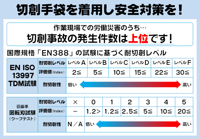 切創手袋を着用し安全対策を！
