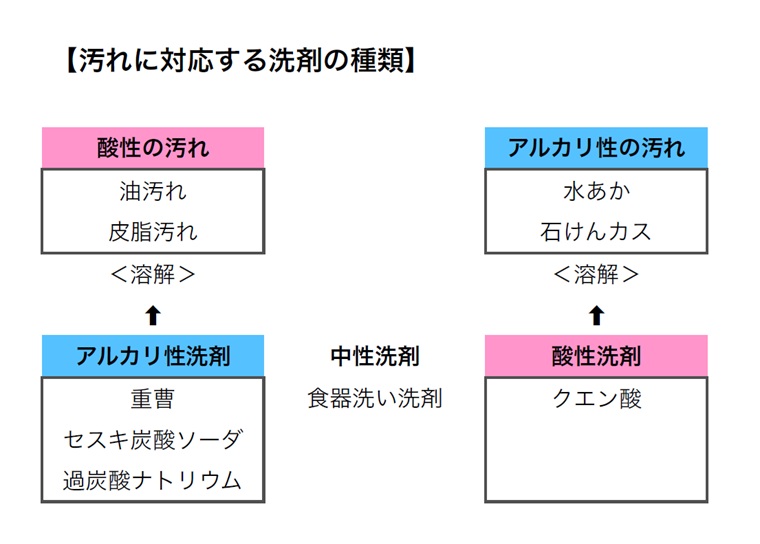 汚れと洗剤の対応表